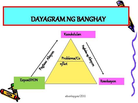 plotting in tagalog|Elemento ng Kuwento .